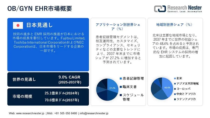 OBGYN EHR Market Overview